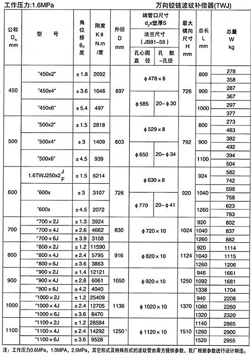 萬向鉸鏈波紋補償器（TWJ）產品參數(shù)三