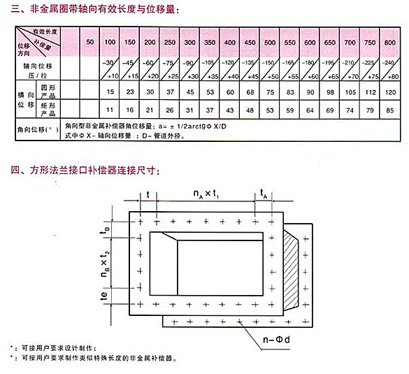 <strong>非金屬矩形補償器技術參數(shù)二</strong>